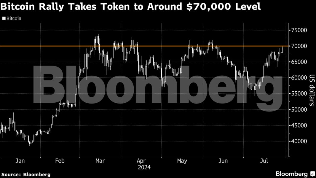Gráfico: Bitcoin (Jan-Jul 2024) atinge e oscila perto de US$70.000. Fonte: Bloomberg.