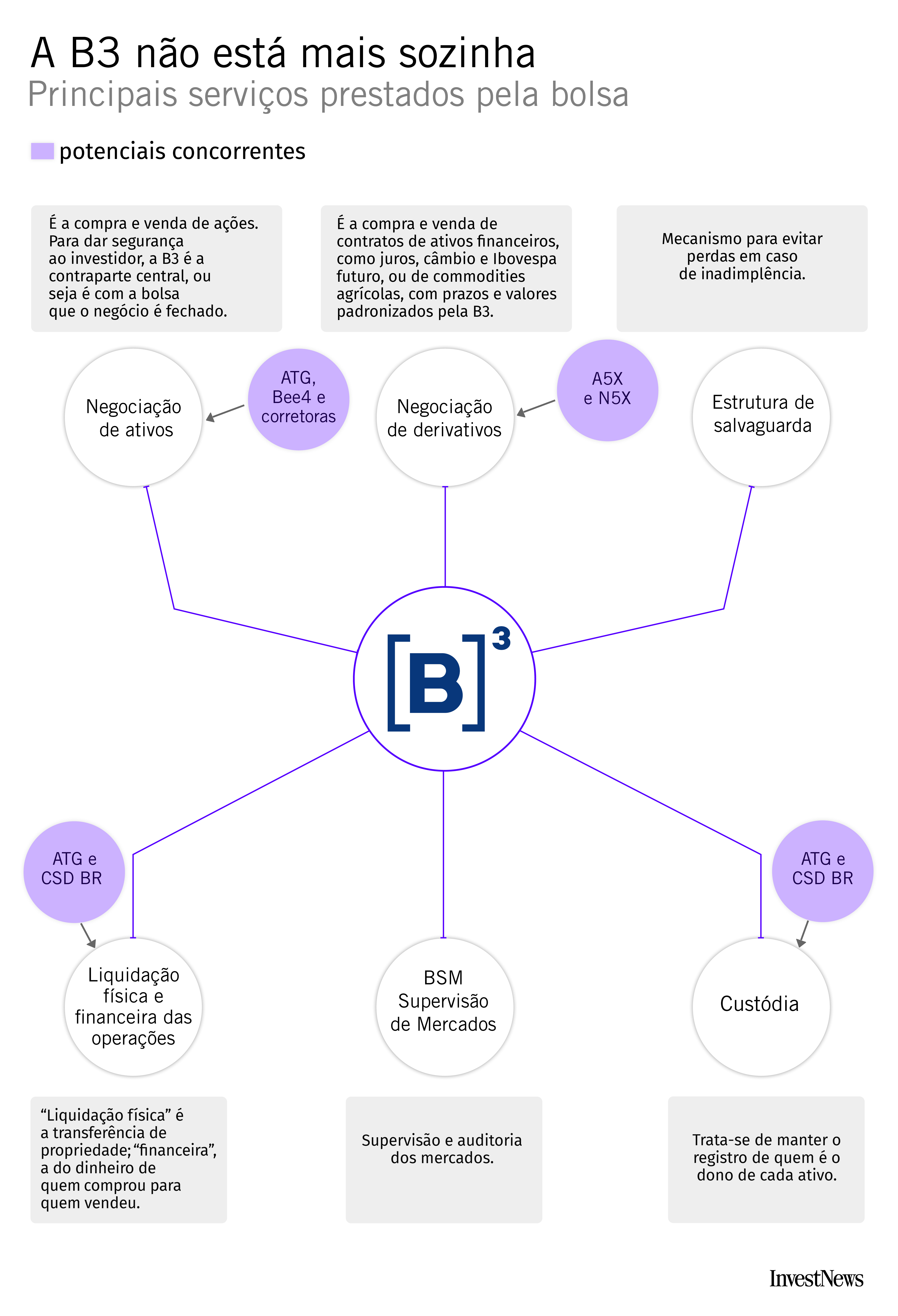 Diagrama: Serviços da B3 (bolsa brasileira), como negociação de ativos e derivativos, liquidação e custódia, e concorrentes.