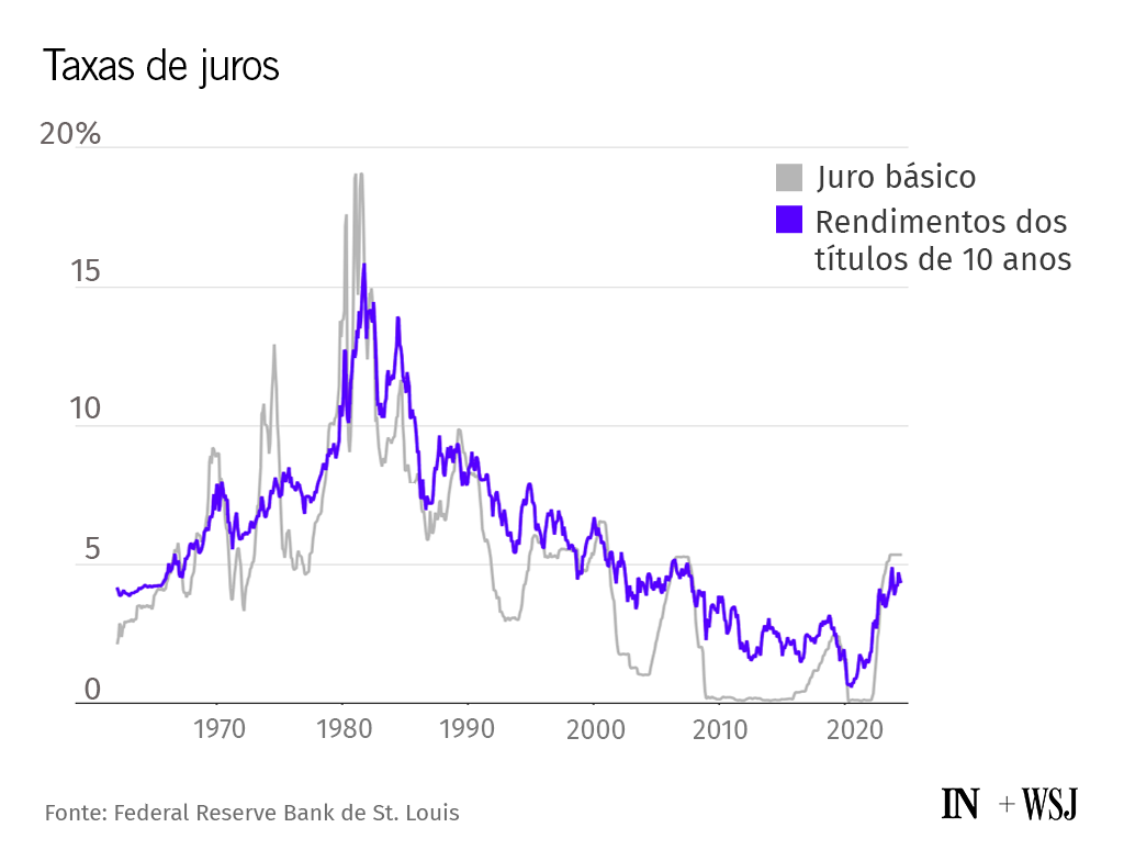 Gráfico de linhas: Taxas de juros (básica e títulos de 10 anos) de 1960 a 2020, com pico nos anos 80.