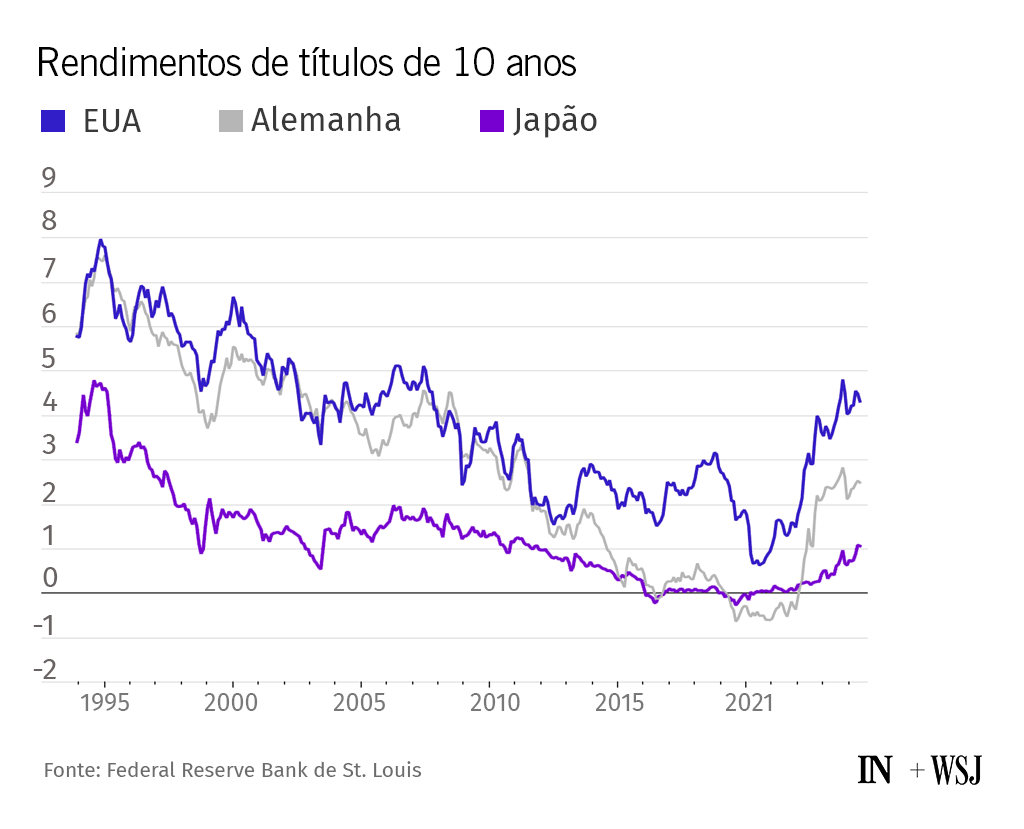 Gráfico de rendimentos de títulos de 10 anos (EUA, Alemanha, Japão) de 1995 a 2023, caindo e depois subindo.
