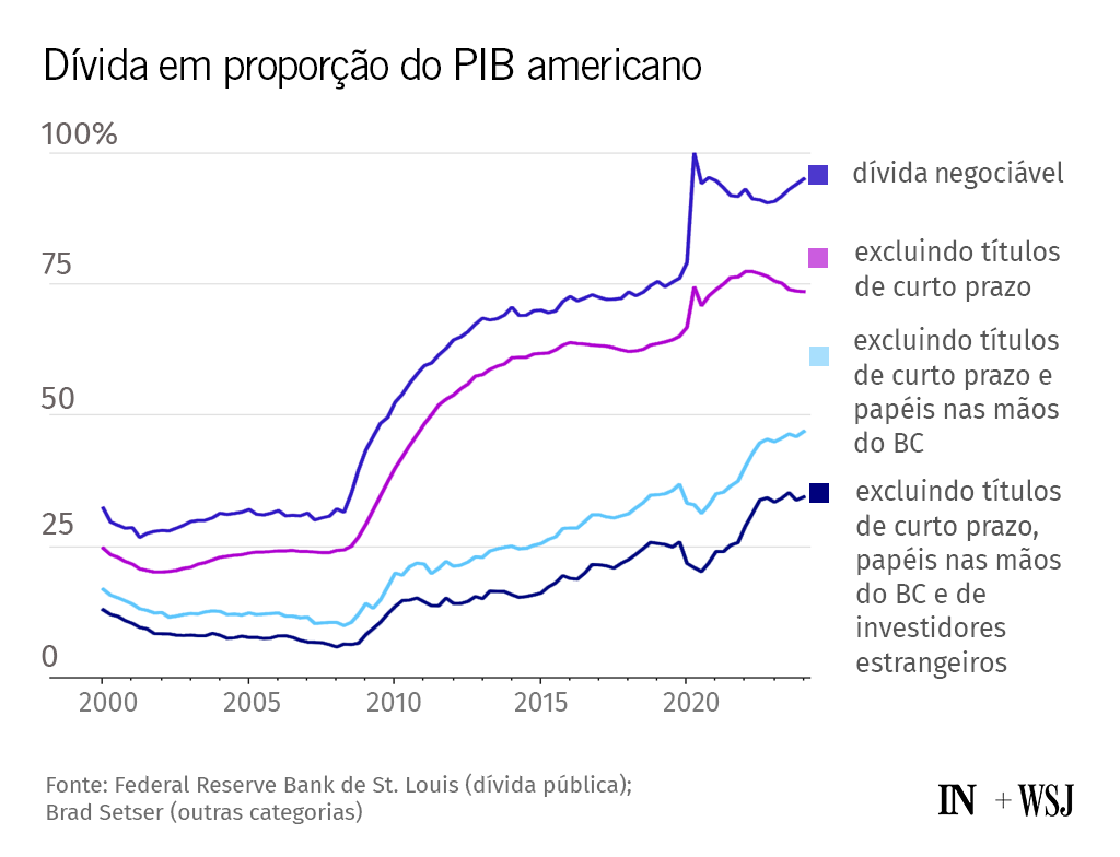 Gráfico de linhas: Dívida dos EUA como % do PIB em 4 categorias de 2000 a 2020, com alta geral.