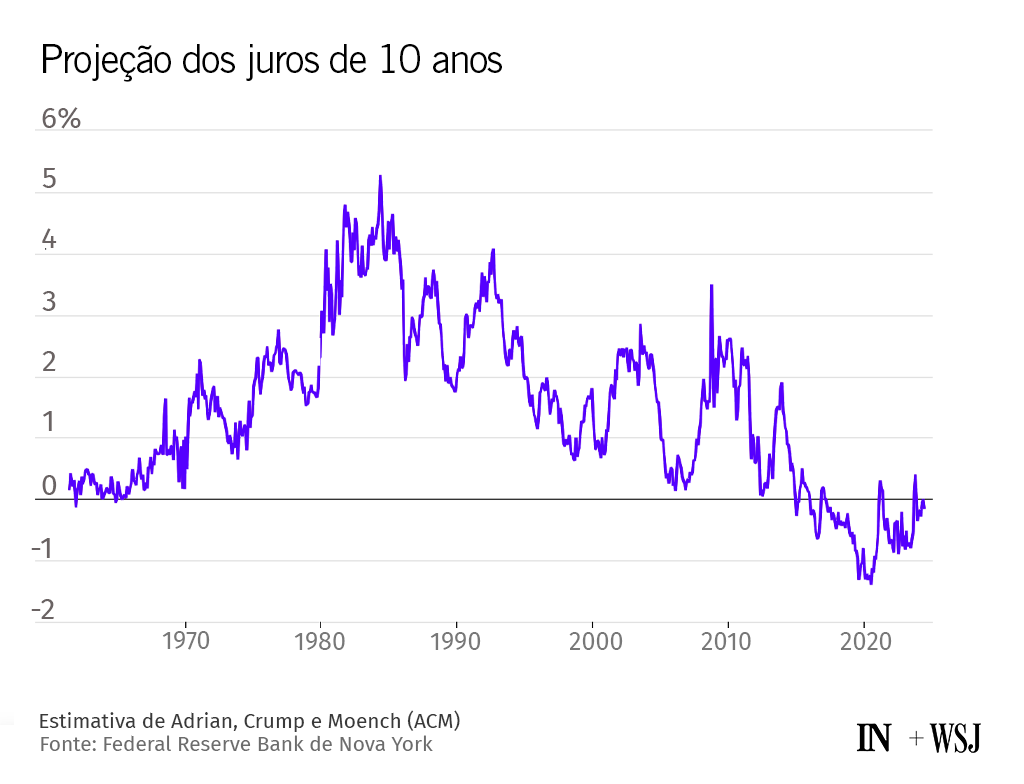 Gráfico de linha. Projeção dos juros de 10 anos: picos nos anos 80, declínio após 2010, atingindo negativos.