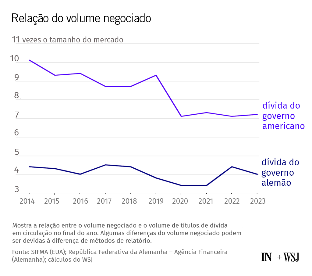 Gráfico mostra relação do volume negociado com a dívida dos EUA (maior) e Alemanha, de 2014 a 2023.