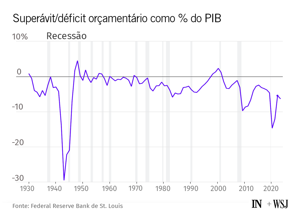 Gráfico do superávit/déficit orçamentário (% PIB) nos EUA, 1930-2020. Mostra grandes déficits em guerras e recessões.