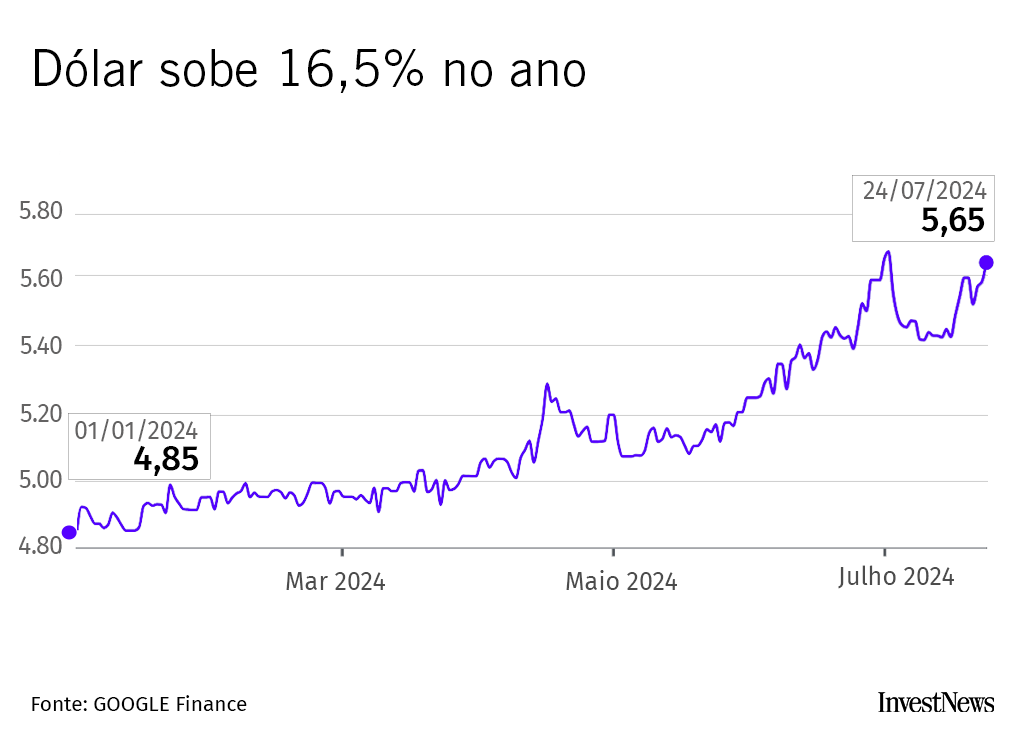 Gráfico: dólar sobe 16,5% no ano, de R$ 4,85 (01/01/2024) para R$ 5,65 (24/07/2024).