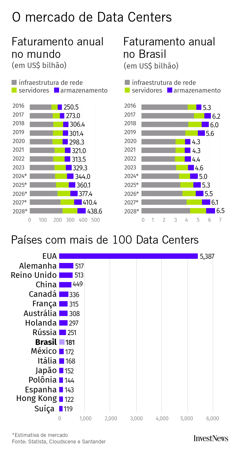 Infográfico sobre o mercado de Data Centers: faturamento mundial e Brasil, e países com mais de 100 data centers.