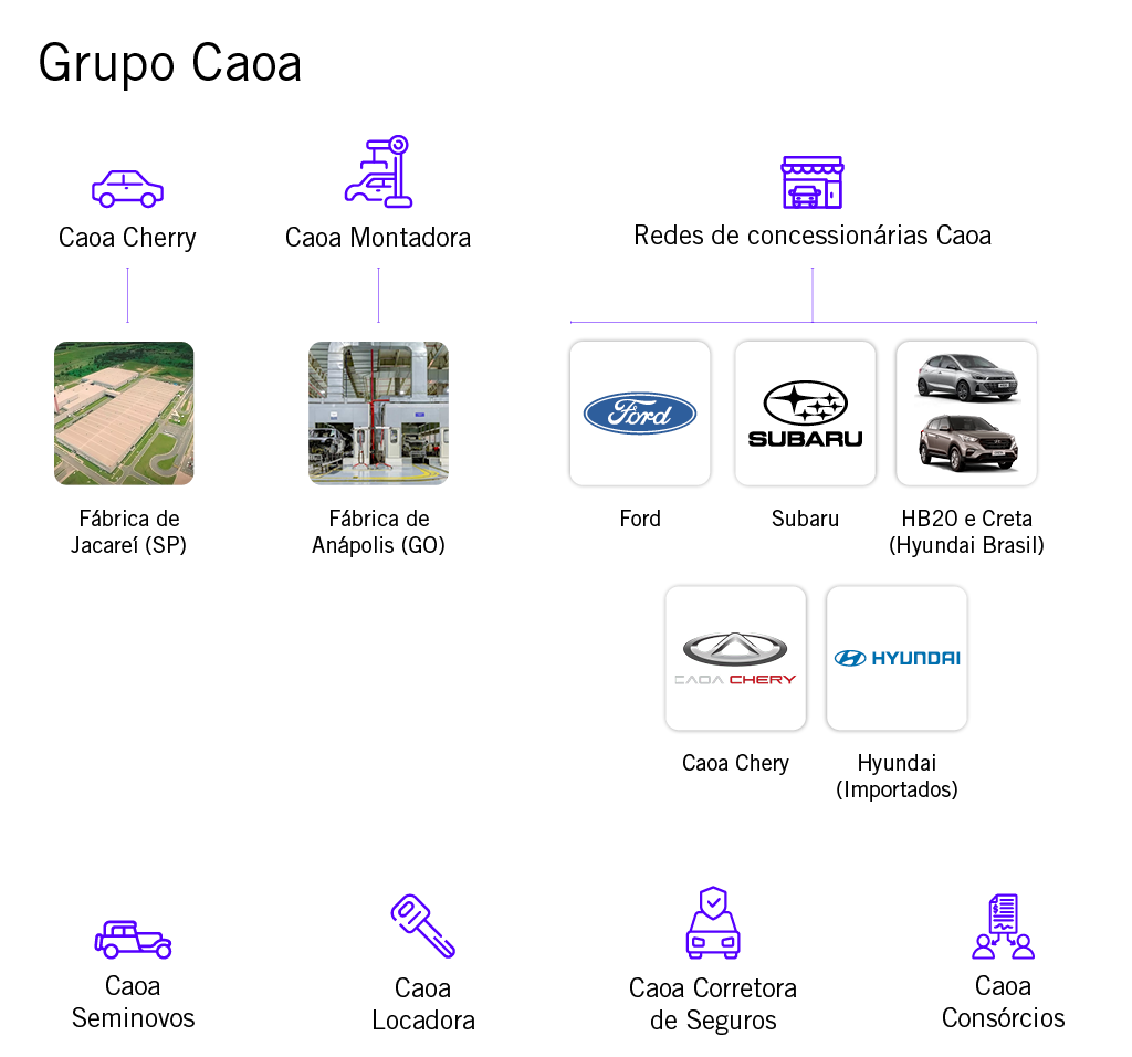 Estrutura do Grupo Caoa: fábricas, concessionárias (Ford, Subaru, Hyundai, Chery) e serviços automotivos.