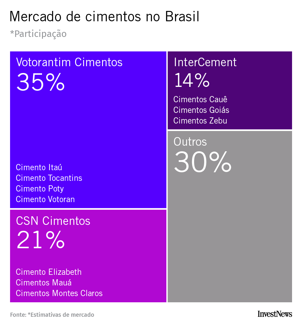 Gráfico de participação de mercado de cimentos no Brasil: Votorantim 35%, CSN 21%, InterCement 14%, Outros 30%.