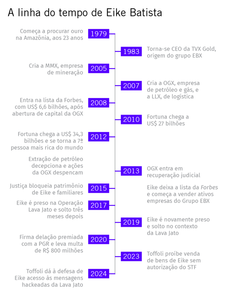 Cronologia da vida e negócios de Eike Batista, de sua busca por ouro em 1979 a eventos recentes em 2024.
