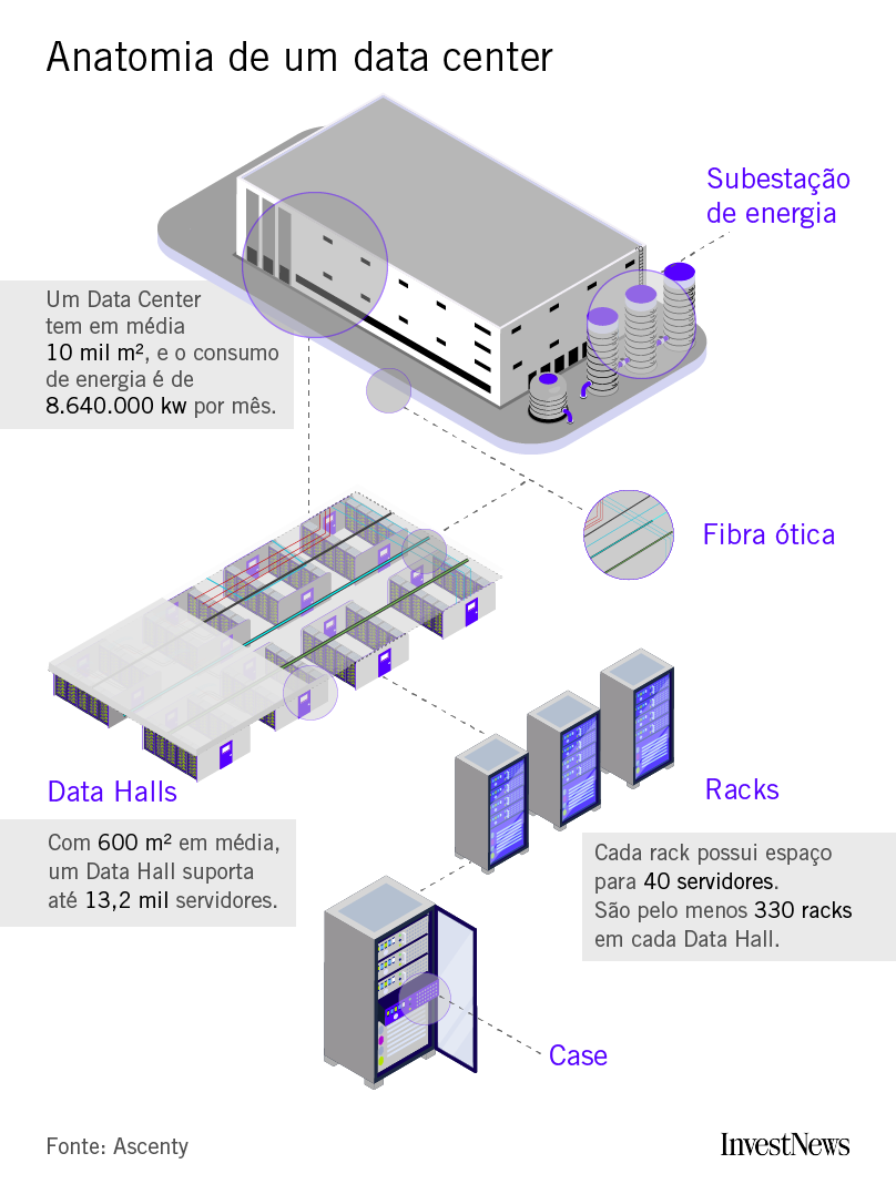 Infográfico da anatomia de um data center: subestação, salas, racks e capacidade de servidores.
