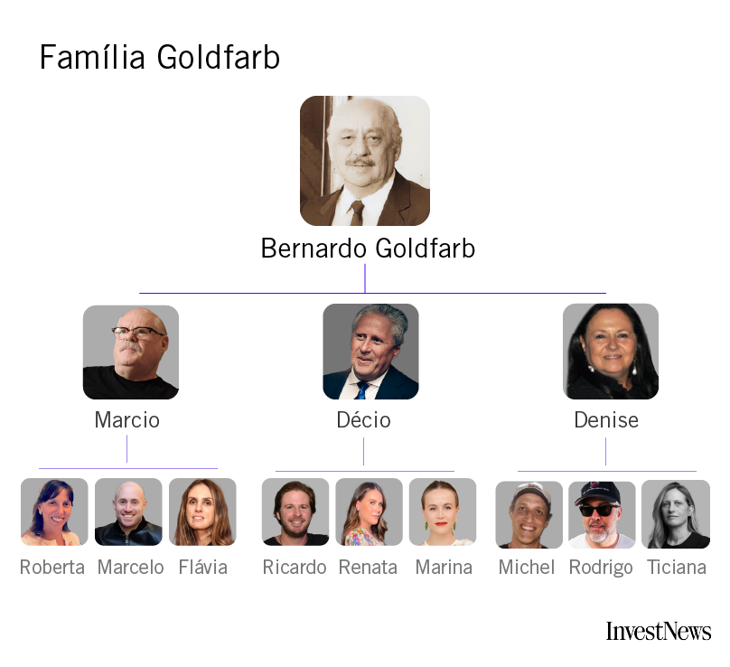 Árvore genealógica da Família Goldfarb, com fotos, detalhando membros e suas relações familiares por gerações.