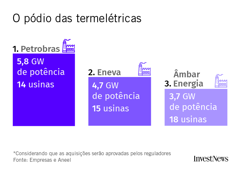 Ranking das termelétricas: Petrobras (5,8 GW, 14 usinas), Eneva (4,7 GW, 15 usinas), Âmbar Energia (3,7 GW, 18 usinas).