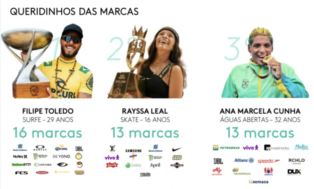 Atletas brasileiros Filipe Toledo, Rayssa Leal e Ana Marcela Cunha com suas marcas patrocinadoras.