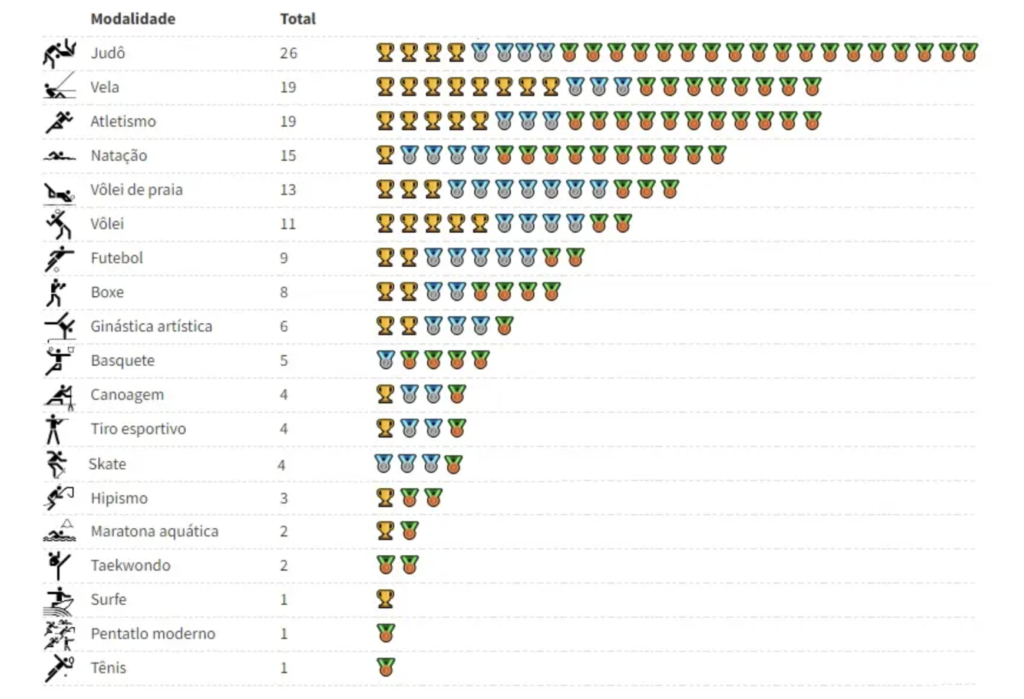 Lista ranqueada de modalidades esportivas, exibindo totais com ícones de medalhas e pontos coloridos.
