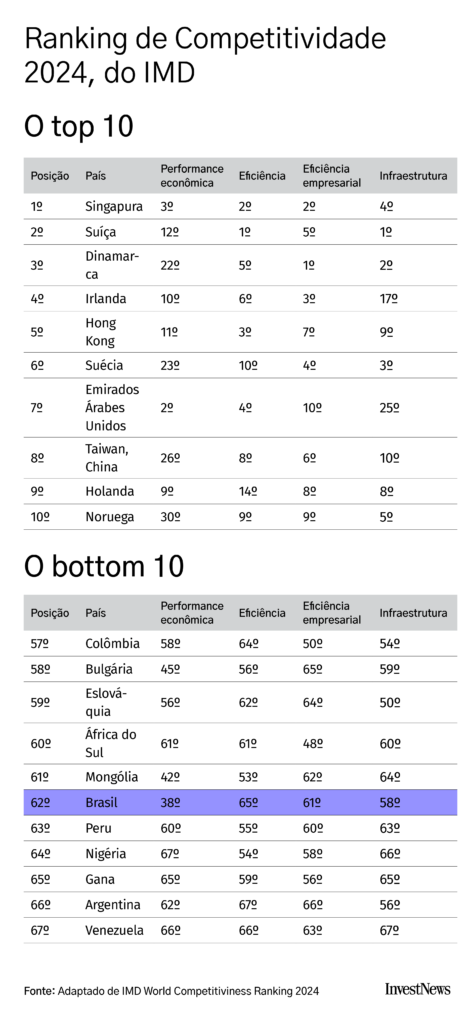 Tabela do Ranking de Competitividade 2024 do IMD, mostrando os 10 melhores e os 10 piores países, com o Brasil no bottom 10.