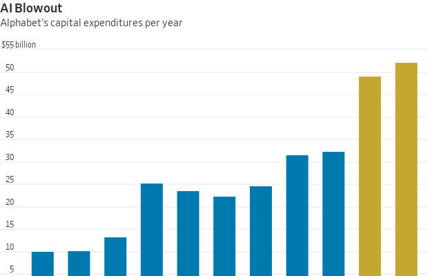 Gráfico de barras: Despesas de capital anuais da Alphabet, com forte aumento nos últimos 2 anos.