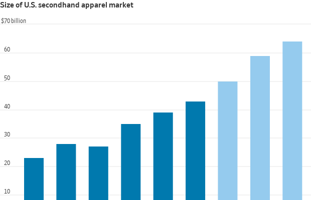 Gráfico de barras: Tamanho do mercado de vestuário de segunda mão dos EUA. Mostra valores crescentes, de $22 bi a $63 bi.