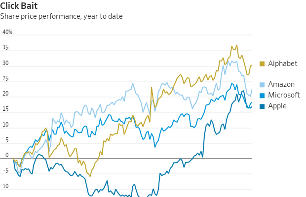 Gráfico de linhas: desempenho YTD de ações. Microsoft sobe, Amazon e Alphabet flutuam, Apple cai.