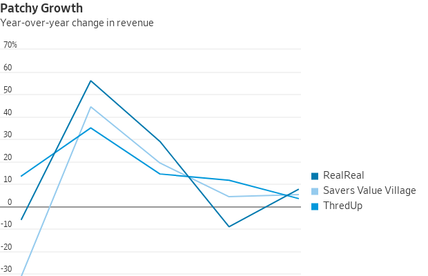 Gráfico de linhas: Variação anual da receita de RealReal, Savers Value Village e ThredUp, com crescimento irregular.