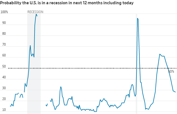 Gráfico de linha: probabilidade de recessão nos EUA. Picos em 2008, 2020 e declínio recente.