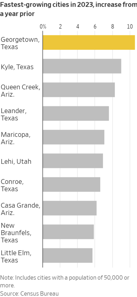 Gráfico de barras: cidades de maior crescimento populacional em 2023. Georgetown, Texas, lidera com quase 10%.