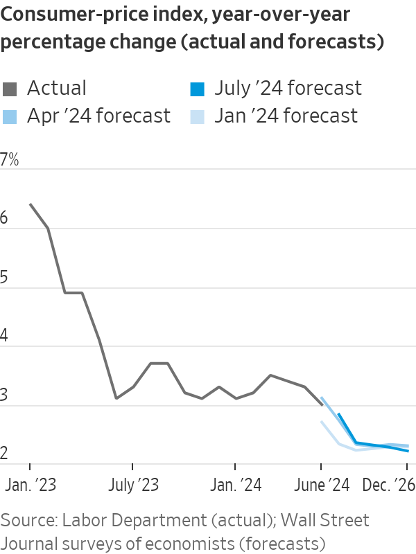 Gráfico de linha: IPC anual EUA. Real cai, estabiliza; previsões indicam nova queda para ~2%.