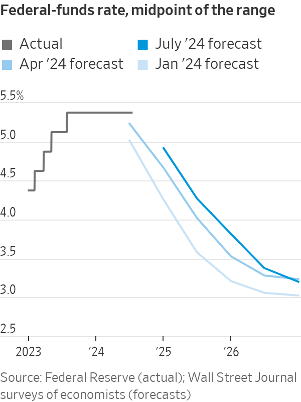 Gráfico da taxa de fundos. Atual estabilizada, previsões indicam queda gradual, mas menos acentuada em 2024.