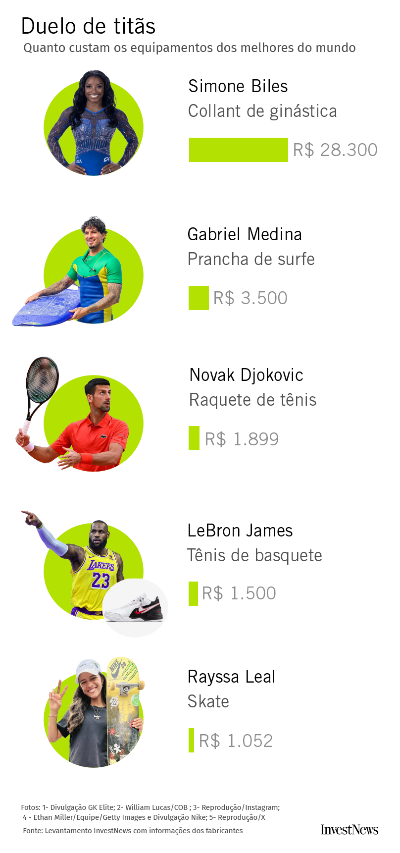 Infográfico "Duelo de Titãs" mostra custos de equipamentos de atletas: de R$1.052 (Rayssa Leal) a R$28.300 (Simone Biles).