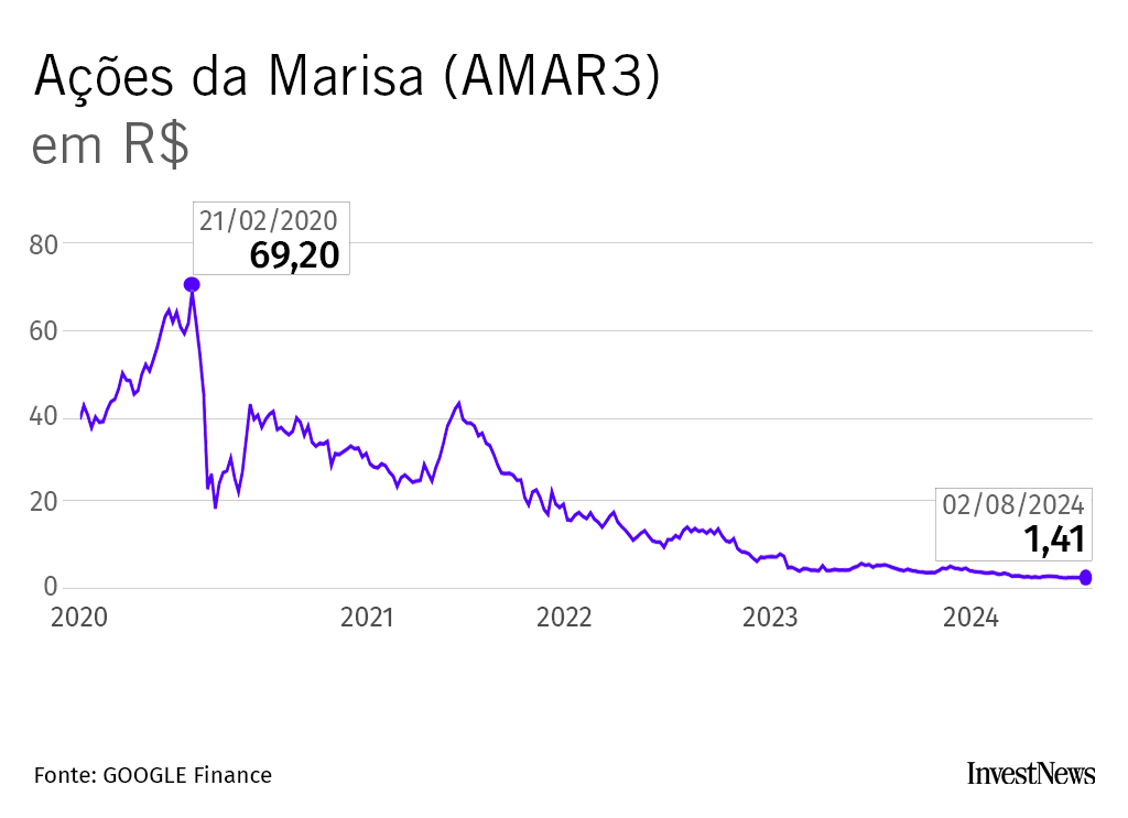 Gráfico de linha: Ações da Marisa (AMAR3) caem de R$ 69,20 em fev/2020 para R$ 1,41 em ago/2024.