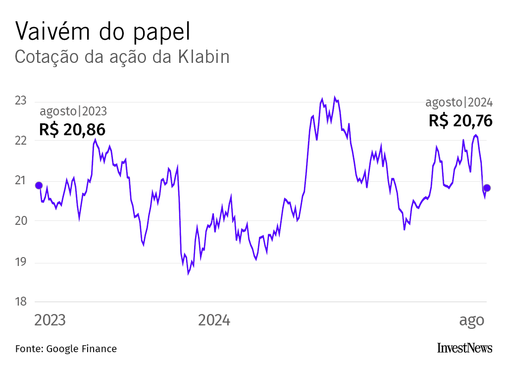 Gráfico da cotação da ação da Klabin (R$ 20,86 em ago/2023 para R$ 20,76 em ago/2024).