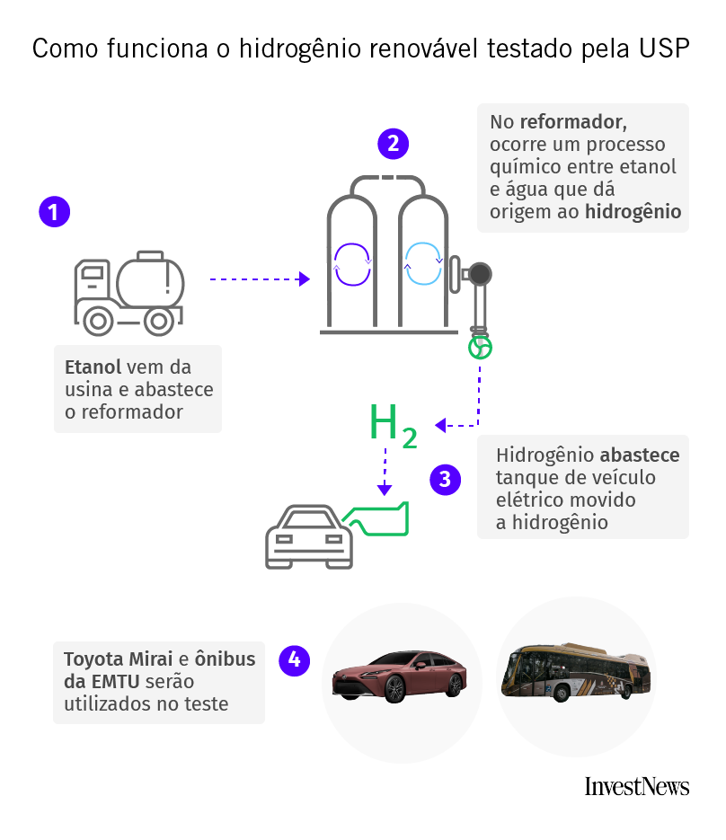 Diagrama: processo de hidrogênio renovável da USP. Etanol gera H2 em reformador para veículos elétricos.