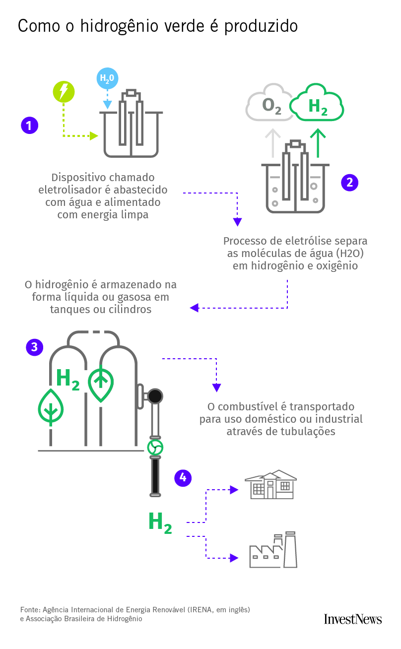 Diagrama do processo de produção de hidrogênio verde: eletrólise da água, armazenamento e distribuição para uso.