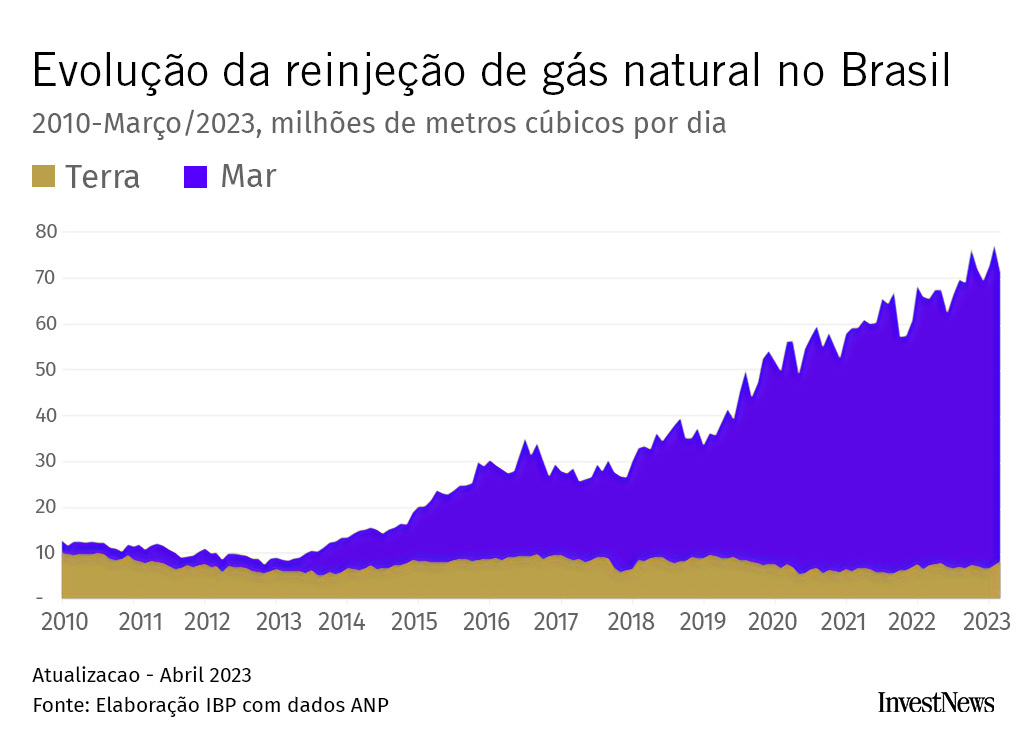 Gráfico de reinjeção de gás natural no Brasil (2010-2023), com aumento expressivo da parte marítima.