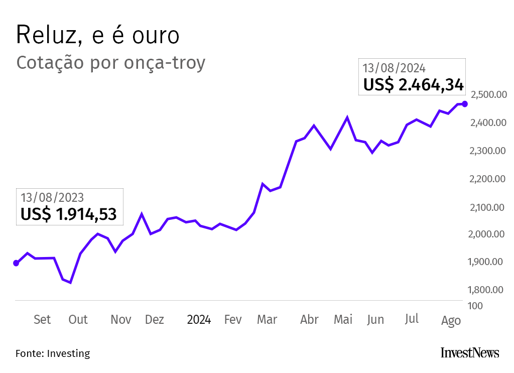 Gráfico: valorização do ouro por onça-troy de US$ 1.914,53 (Ago/23) para US$ 2.464,34 (Ago/24).