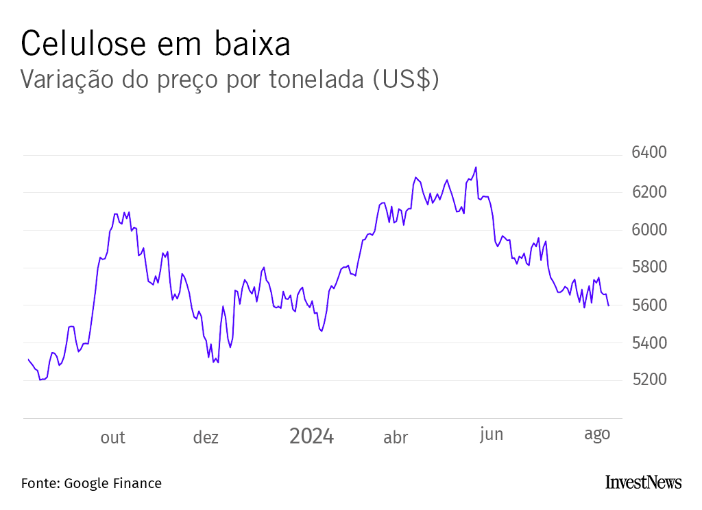 Gráfico de linha da variação do preço da celulose por tonelada (US$), com queda de outubro de 2023 a agosto de 2024.