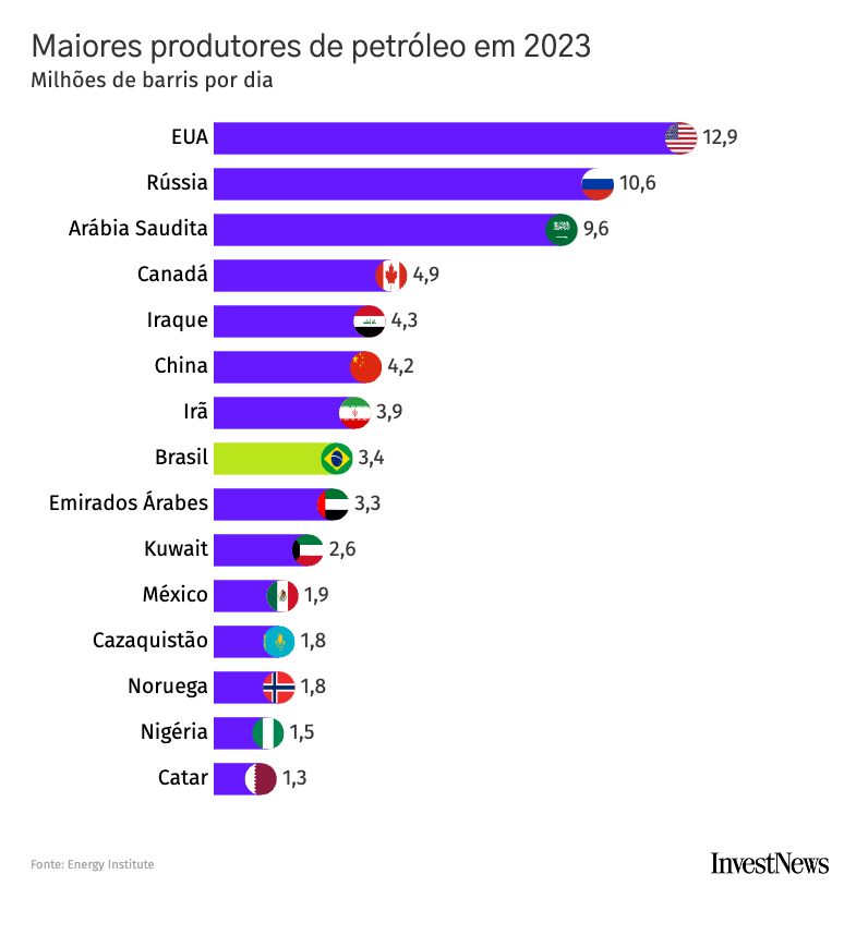 Gráfico de barras mostrando os maiores produtores de petróleo em 2023. EUA lidera, seguido por Rússia e Arábia Saudita.