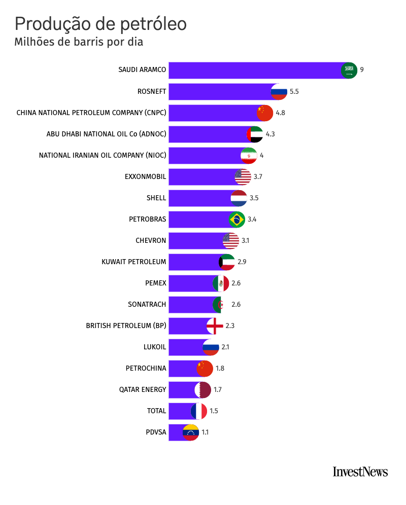 Gráfico de barras da produção diária de petróleo, liderado pela Saudi Aramco com 12,7 milhões de barris.