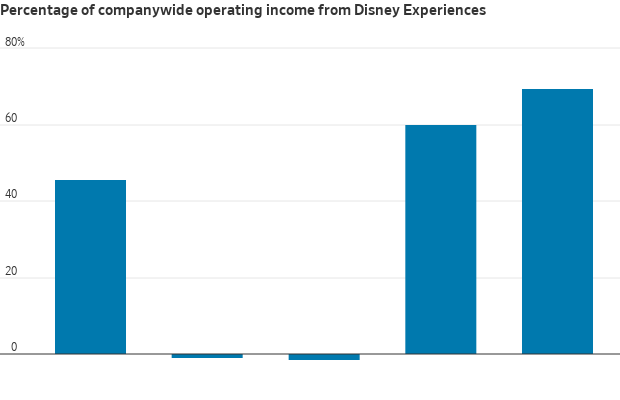 Gráfico de barras: % do lucro operacional da Disney Experiences. Varia de +40%, passa por negativos e atinge quase 70%.