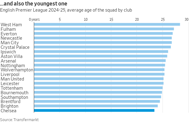 Gráfico de barras: idade média de elencos da Premier League 2024-25. Chelsea tem o mais jovem.
