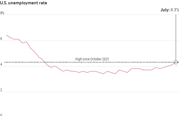 Gráfico da taxa de desemprego dos EUA, mostrando queda e depois alta para 4,3% em julho, o maior desde out. 2021.