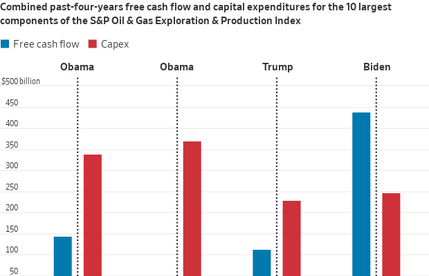 Gráfico de barras: Fluxo de caixa livre vs. capex de óleo e gás. FCL alto e superando capex sob Biden, diferentemente de Obama/Trump.