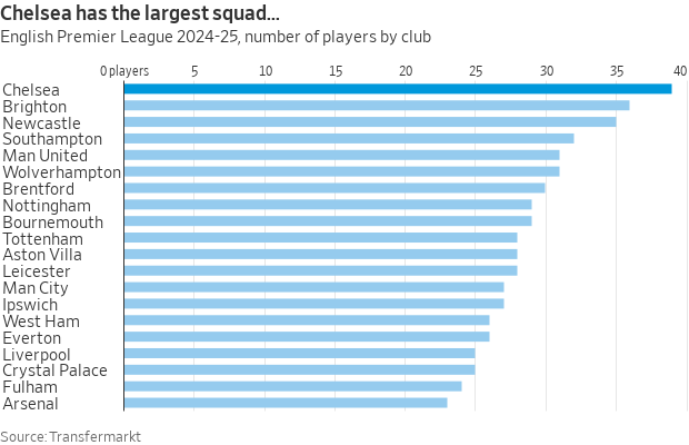 Gráfico de barras: Chelsea tem o maior elenco (38 jogadores) na Premier League 2024-25. Arsenal tem o menor (26).