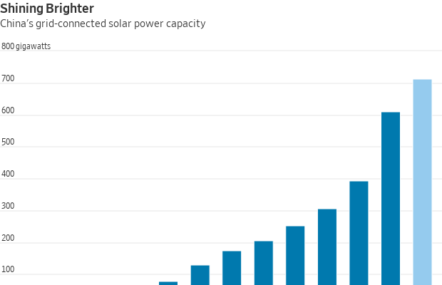 Gráfico de barras: capacidade solar da China, com rápido crescimento ao longo do tempo.