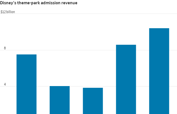 Gráfico de barras da receita de ingressos de parques Disney em bilhões, com queda e forte crescimento.