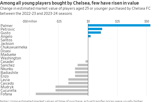 Gráfico de barras da variação do valor de jovens jogadores do Chelsea. A maioria desvalorizou.