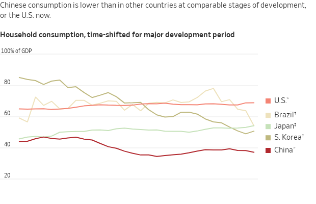 Gráfico de linhas do consumo doméstico (% PIB) em países. China apresenta consumo consistentemente menor que outros.