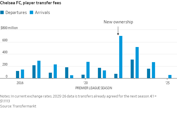 Gráfico de barras: taxas de transferência do Chelsea FC. Saídas e chegadas, com pico de gastos pós nova gestão.