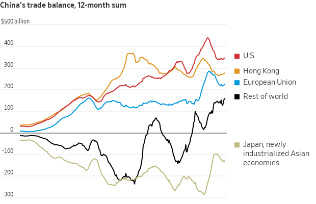 Gráfico do saldo comercial da China (soma de 12 meses) com EUA, Hong Kong, UE e outros parceiros.