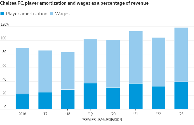 Gráfico de barras empilhadas de amortização e salários do Chelsea como % da receita (2016-2023). Custos sobem, ultrapassam 100%.