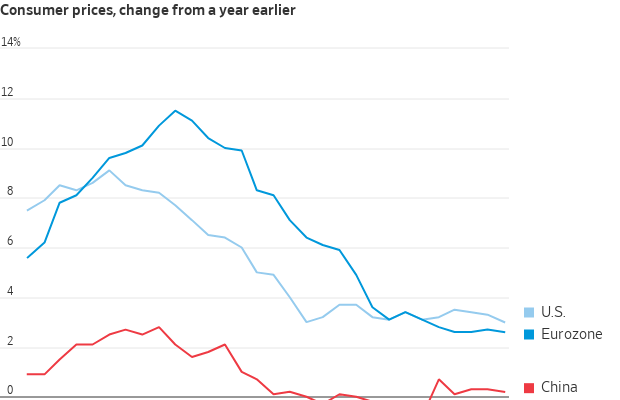 Gráfico de linhas da inflação nos EUA, Eurozona e China. EUA e Eurozona mostram queda acentuada; China permanece baixa.